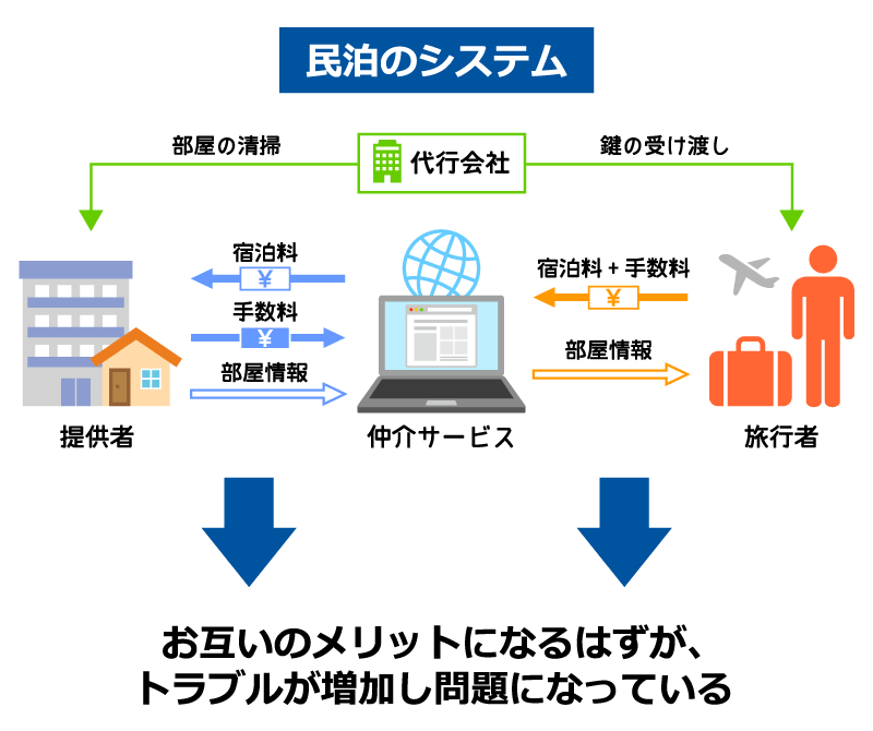 民泊ビジネスを説明している図