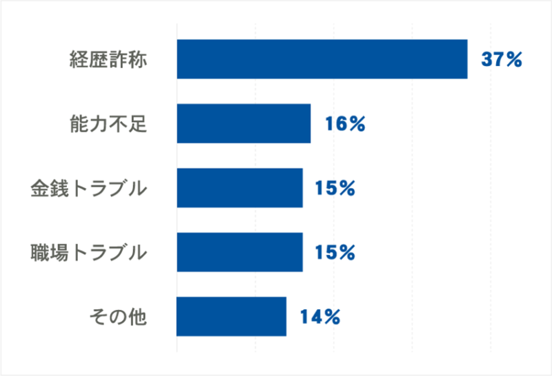 バックグラウンドチェックの調査結果　経歴詐称37%　能力不足16%　金銭トラブル15%　職場トラブル15%　その他14%