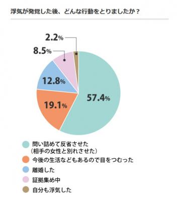 浮気が発覚した後にとる行動