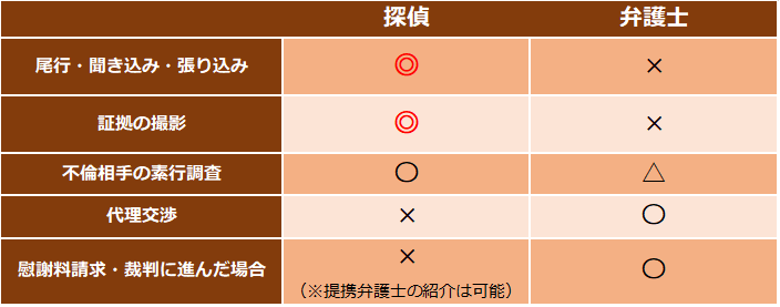 不倫調査での探偵と弁護士の対応範囲